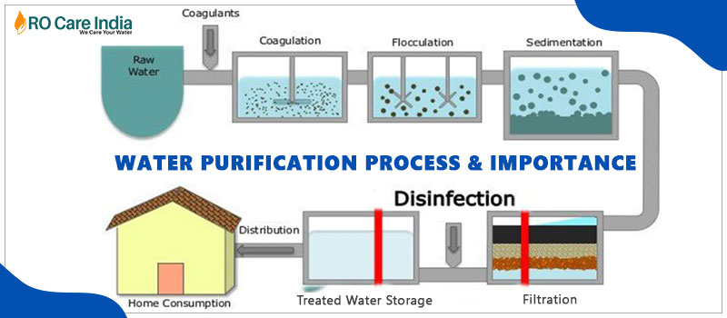 Water Purification methods and its Importance explained